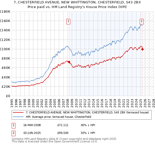 7, CHESTERFIELD AVENUE, NEW WHITTINGTON, CHESTERFIELD, S43 2BX: Price paid vs HM Land Registry's House Price Index