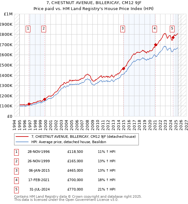 7, CHESTNUT AVENUE, BILLERICAY, CM12 9JF: Price paid vs HM Land Registry's House Price Index