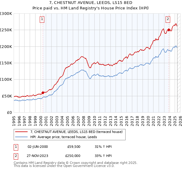 7, CHESTNUT AVENUE, LEEDS, LS15 8ED: Price paid vs HM Land Registry's House Price Index