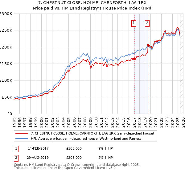 7, CHESTNUT CLOSE, HOLME, CARNFORTH, LA6 1RX: Price paid vs HM Land Registry's House Price Index