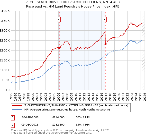 7, CHESTNUT DRIVE, THRAPSTON, KETTERING, NN14 4EB: Price paid vs HM Land Registry's House Price Index