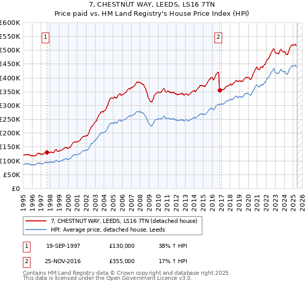 7, CHESTNUT WAY, LEEDS, LS16 7TN: Price paid vs HM Land Registry's House Price Index