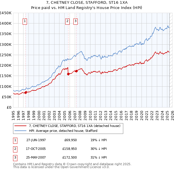 7, CHETNEY CLOSE, STAFFORD, ST16 1XA: Price paid vs HM Land Registry's House Price Index