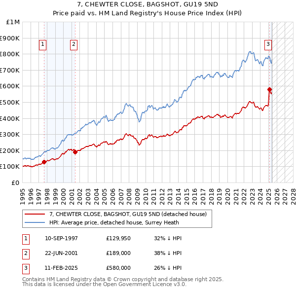 7, CHEWTER CLOSE, BAGSHOT, GU19 5ND: Price paid vs HM Land Registry's House Price Index