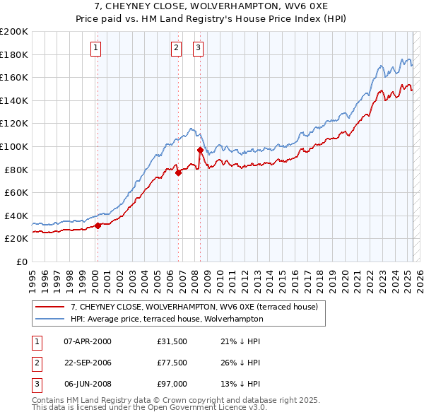 7, CHEYNEY CLOSE, WOLVERHAMPTON, WV6 0XE: Price paid vs HM Land Registry's House Price Index