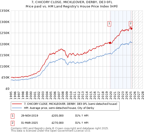 7, CHICORY CLOSE, MICKLEOVER, DERBY, DE3 0FL: Price paid vs HM Land Registry's House Price Index