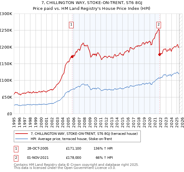7, CHILLINGTON WAY, STOKE-ON-TRENT, ST6 8GJ: Price paid vs HM Land Registry's House Price Index