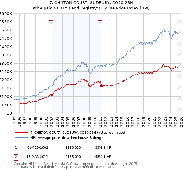 7, CHILTON COURT, SUDBURY, CO10 2SH: Price paid vs HM Land Registry's House Price Index