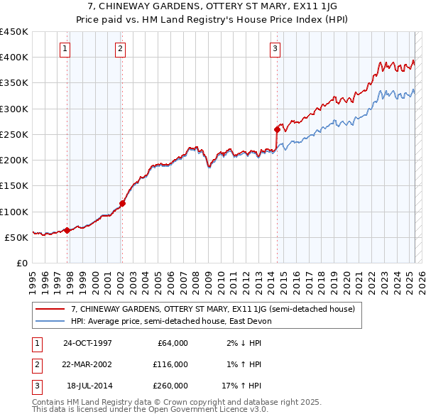 7, CHINEWAY GARDENS, OTTERY ST MARY, EX11 1JG: Price paid vs HM Land Registry's House Price Index