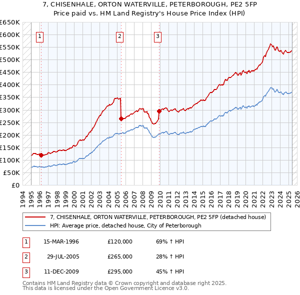 7, CHISENHALE, ORTON WATERVILLE, PETERBOROUGH, PE2 5FP: Price paid vs HM Land Registry's House Price Index