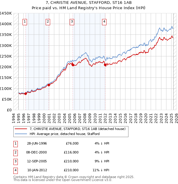 7, CHRISTIE AVENUE, STAFFORD, ST16 1AB: Price paid vs HM Land Registry's House Price Index