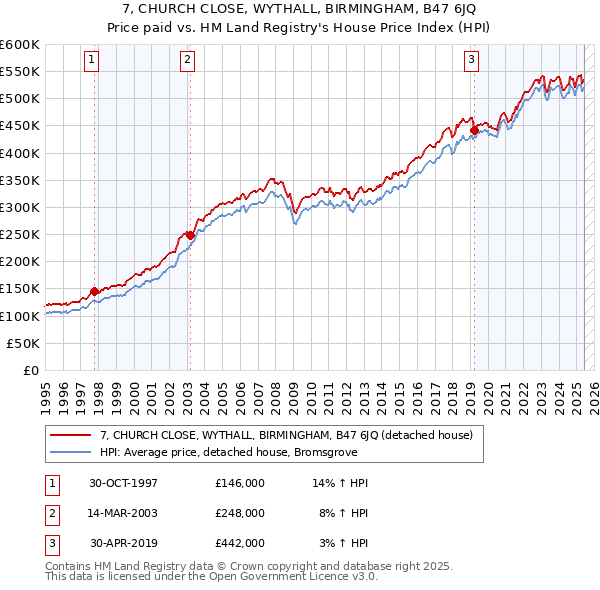 7, CHURCH CLOSE, WYTHALL, BIRMINGHAM, B47 6JQ: Price paid vs HM Land Registry's House Price Index