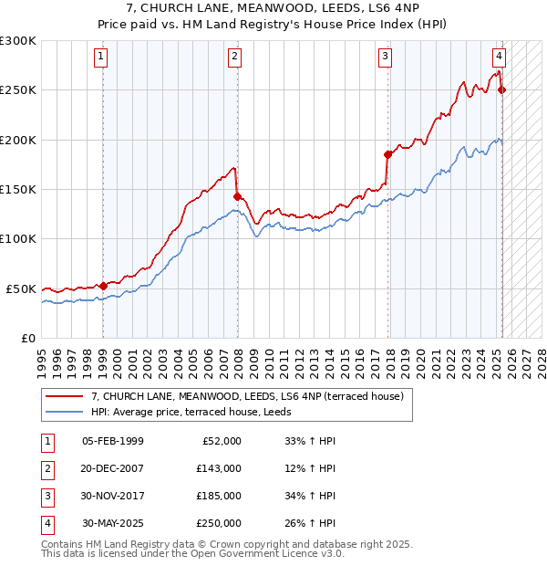 7, CHURCH LANE, MEANWOOD, LEEDS, LS6 4NP: Price paid vs HM Land Registry's House Price Index
