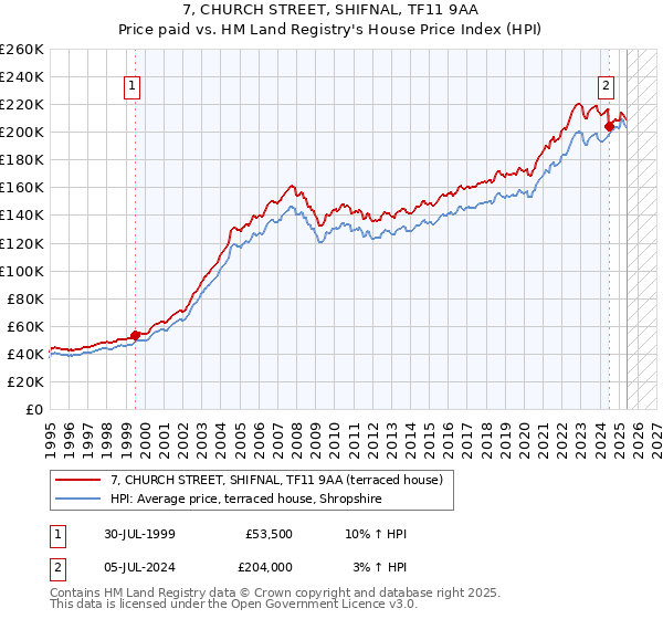 7, CHURCH STREET, SHIFNAL, TF11 9AA: Price paid vs HM Land Registry's House Price Index