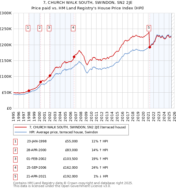 7, CHURCH WALK SOUTH, SWINDON, SN2 2JE: Price paid vs HM Land Registry's House Price Index