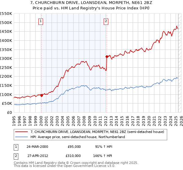 7, CHURCHBURN DRIVE, LOANSDEAN, MORPETH, NE61 2BZ: Price paid vs HM Land Registry's House Price Index