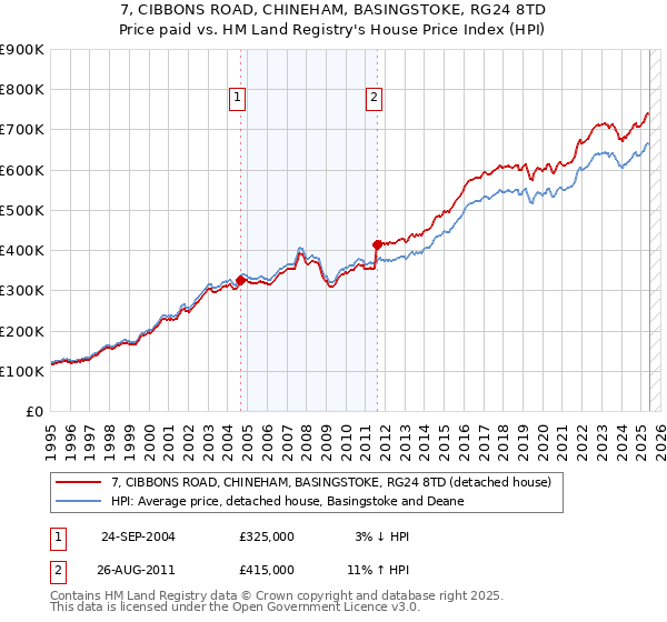7, CIBBONS ROAD, CHINEHAM, BASINGSTOKE, RG24 8TD: Price paid vs HM Land Registry's House Price Index