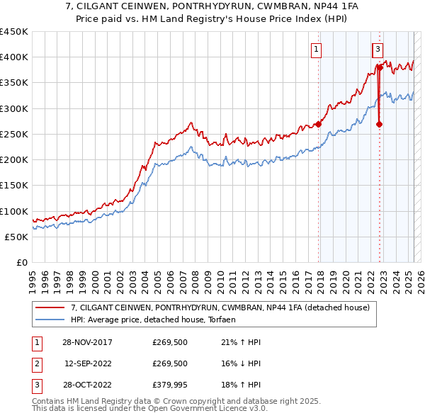 7, CILGANT CEINWEN, PONTRHYDYRUN, CWMBRAN, NP44 1FA: Price paid vs HM Land Registry's House Price Index