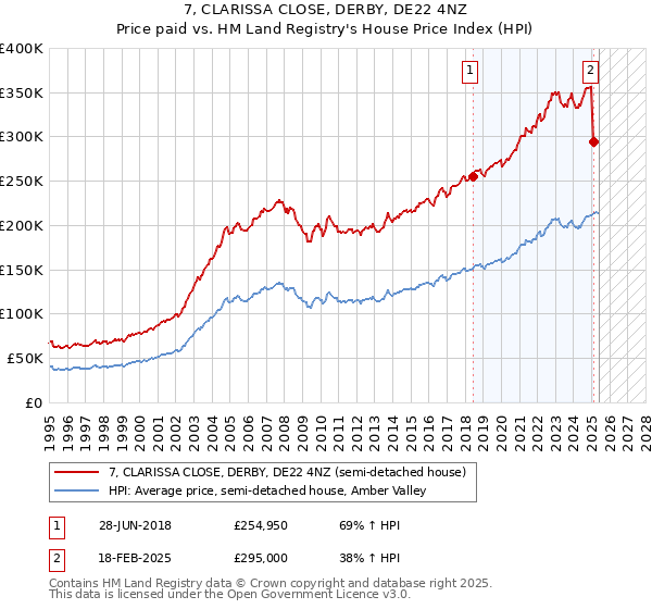 7, CLARISSA CLOSE, DERBY, DE22 4NZ: Price paid vs HM Land Registry's House Price Index