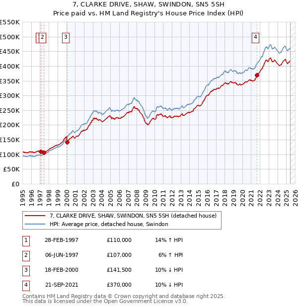 7, CLARKE DRIVE, SHAW, SWINDON, SN5 5SH: Price paid vs HM Land Registry's House Price Index
