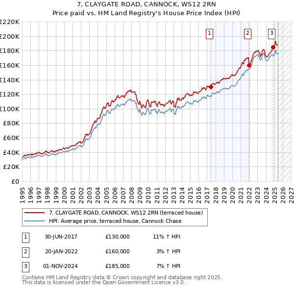 7, CLAYGATE ROAD, CANNOCK, WS12 2RN: Price paid vs HM Land Registry's House Price Index