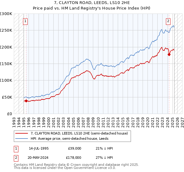 7, CLAYTON ROAD, LEEDS, LS10 2HE: Price paid vs HM Land Registry's House Price Index
