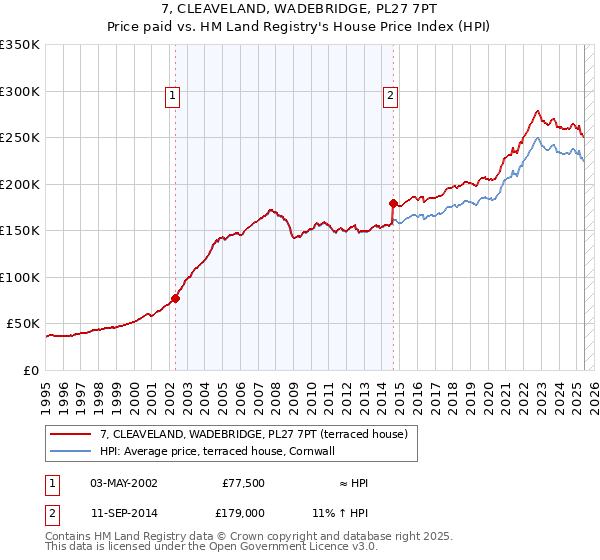 7, CLEAVELAND, WADEBRIDGE, PL27 7PT: Price paid vs HM Land Registry's House Price Index