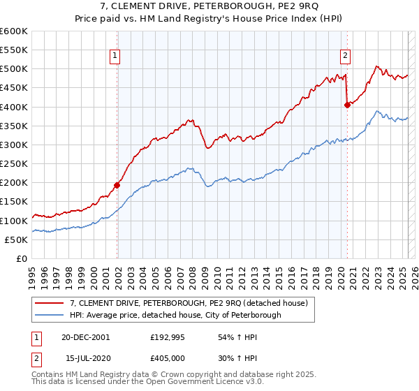 7, CLEMENT DRIVE, PETERBOROUGH, PE2 9RQ: Price paid vs HM Land Registry's House Price Index