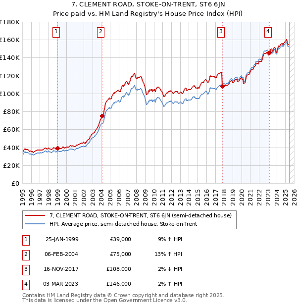 7, CLEMENT ROAD, STOKE-ON-TRENT, ST6 6JN: Price paid vs HM Land Registry's House Price Index