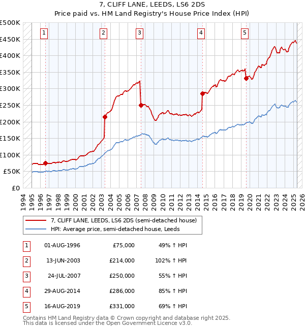 7, CLIFF LANE, LEEDS, LS6 2DS: Price paid vs HM Land Registry's House Price Index