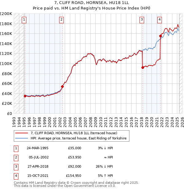 7, CLIFF ROAD, HORNSEA, HU18 1LL: Price paid vs HM Land Registry's House Price Index