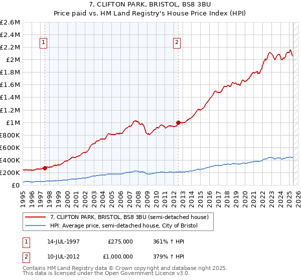 7, CLIFTON PARK, BRISTOL, BS8 3BU: Price paid vs HM Land Registry's House Price Index