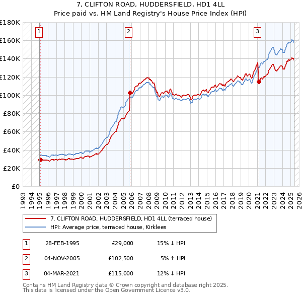 7, CLIFTON ROAD, HUDDERSFIELD, HD1 4LL: Price paid vs HM Land Registry's House Price Index