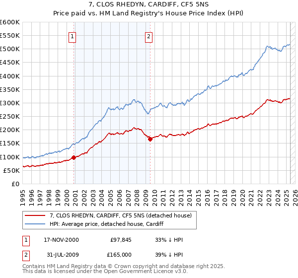 7, CLOS RHEDYN, CARDIFF, CF5 5NS: Price paid vs HM Land Registry's House Price Index