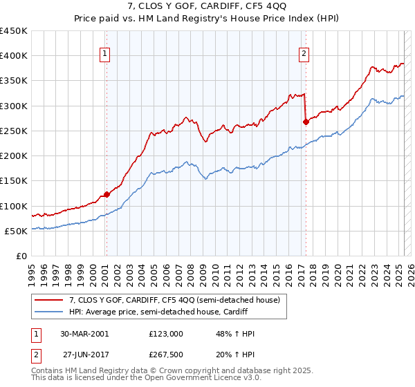 7, CLOS Y GOF, CARDIFF, CF5 4QQ: Price paid vs HM Land Registry's House Price Index