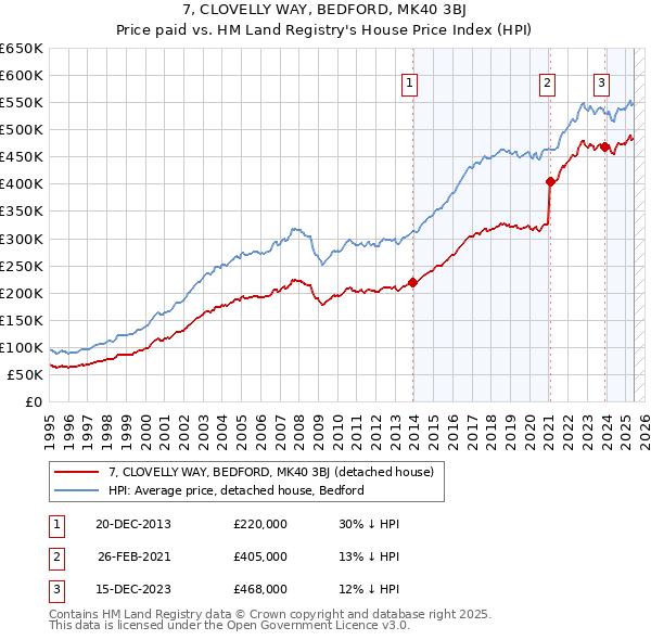 7, CLOVELLY WAY, BEDFORD, MK40 3BJ: Price paid vs HM Land Registry's House Price Index