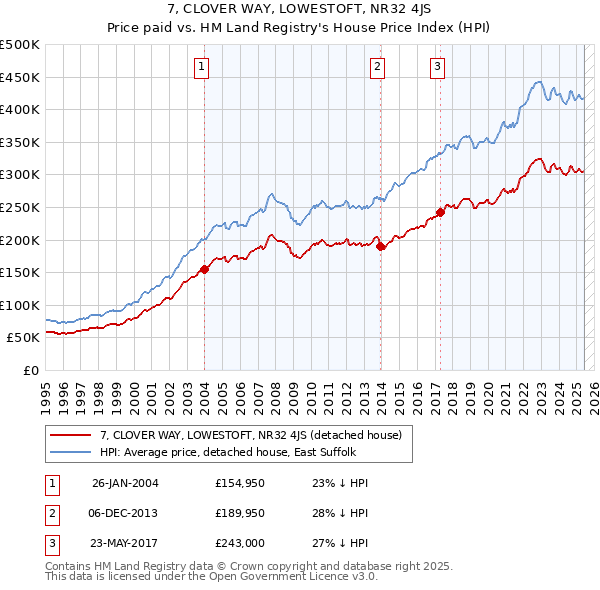 7, CLOVER WAY, LOWESTOFT, NR32 4JS: Price paid vs HM Land Registry's House Price Index