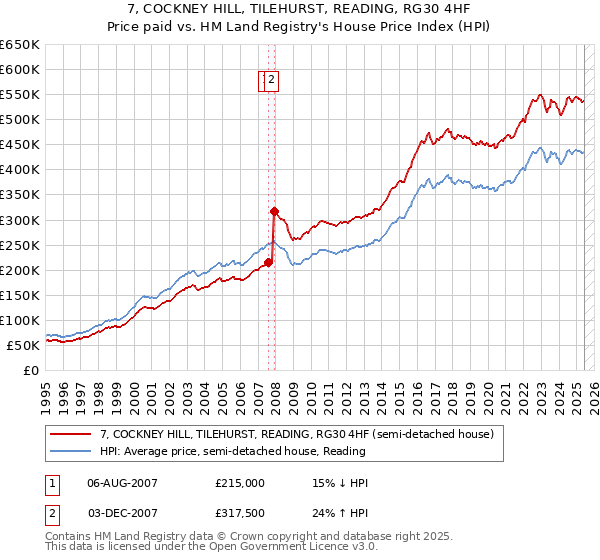 7, COCKNEY HILL, TILEHURST, READING, RG30 4HF: Price paid vs HM Land Registry's House Price Index