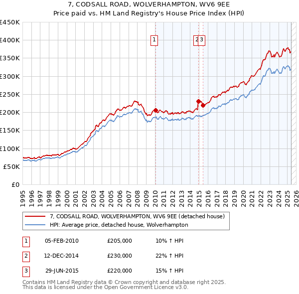 7, CODSALL ROAD, WOLVERHAMPTON, WV6 9EE: Price paid vs HM Land Registry's House Price Index