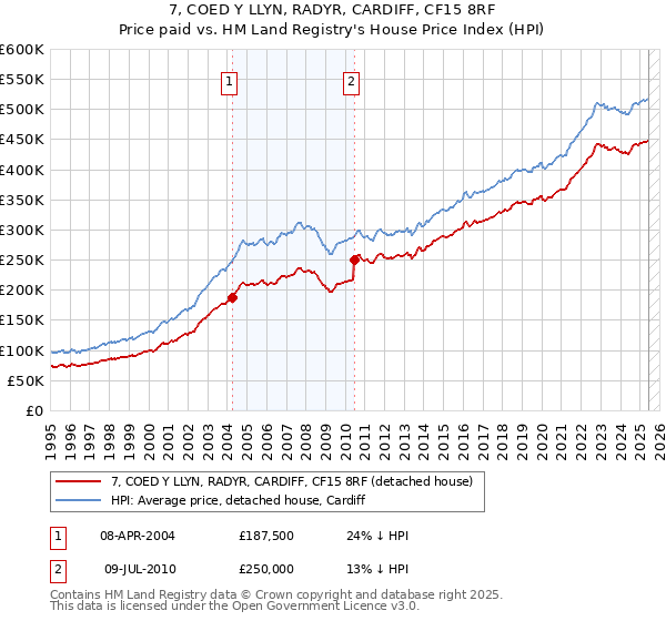 7, COED Y LLYN, RADYR, CARDIFF, CF15 8RF: Price paid vs HM Land Registry's House Price Index