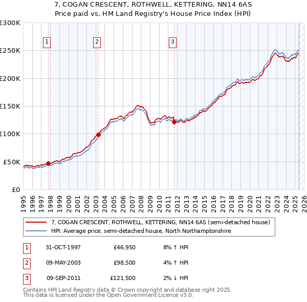 7, COGAN CRESCENT, ROTHWELL, KETTERING, NN14 6AS: Price paid vs HM Land Registry's House Price Index