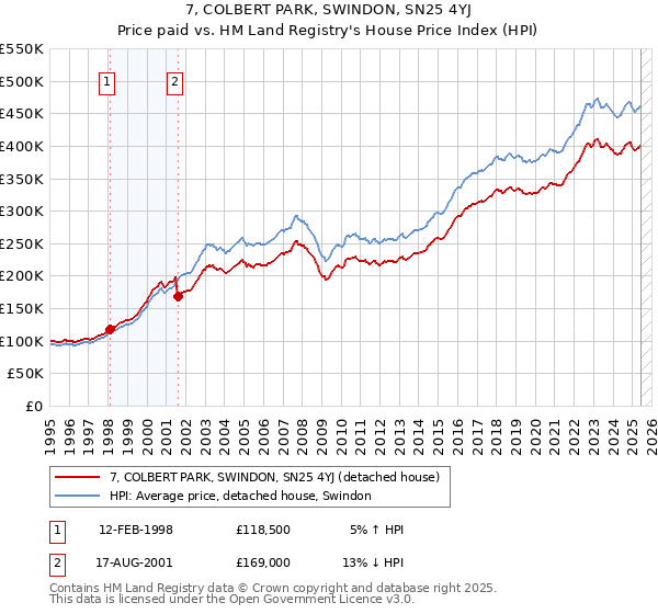 7, COLBERT PARK, SWINDON, SN25 4YJ: Price paid vs HM Land Registry's House Price Index
