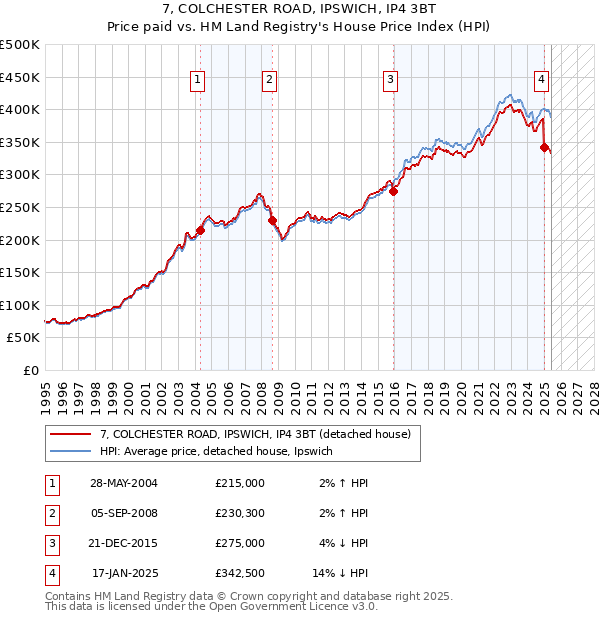 7, COLCHESTER ROAD, IPSWICH, IP4 3BT: Price paid vs HM Land Registry's House Price Index