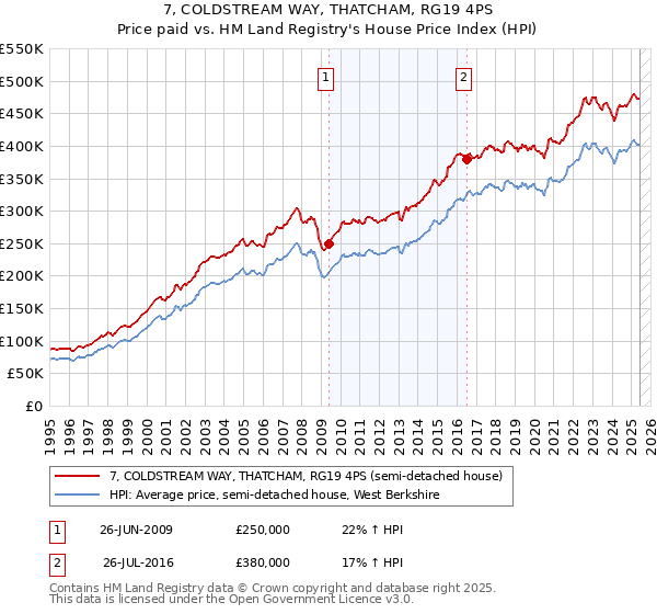 7, COLDSTREAM WAY, THATCHAM, RG19 4PS: Price paid vs HM Land Registry's House Price Index