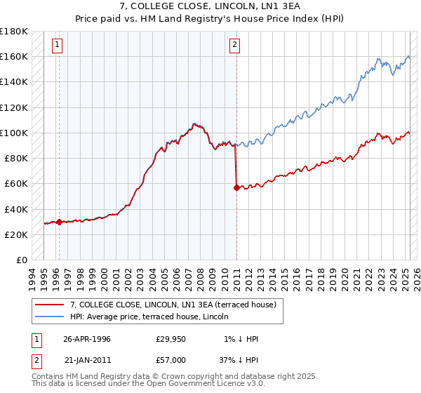 7, COLLEGE CLOSE, LINCOLN, LN1 3EA: Price paid vs HM Land Registry's House Price Index