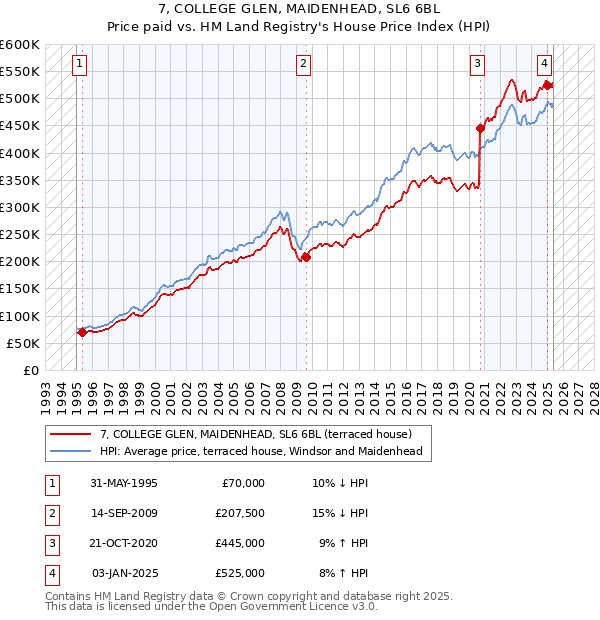 7, COLLEGE GLEN, MAIDENHEAD, SL6 6BL: Price paid vs HM Land Registry's House Price Index