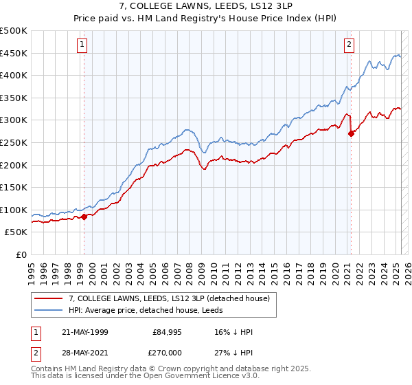 7, COLLEGE LAWNS, LEEDS, LS12 3LP: Price paid vs HM Land Registry's House Price Index