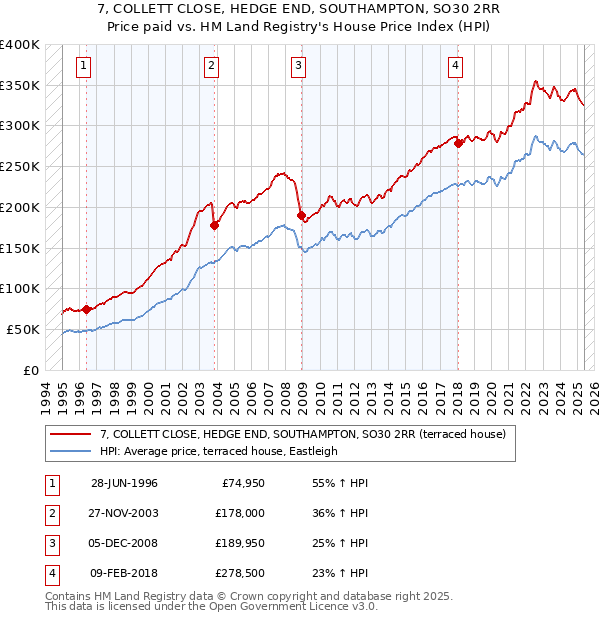 7, COLLETT CLOSE, HEDGE END, SOUTHAMPTON, SO30 2RR: Price paid vs HM Land Registry's House Price Index