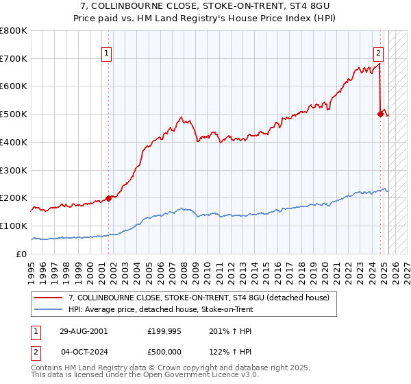 7, COLLINBOURNE CLOSE, STOKE-ON-TRENT, ST4 8GU: Price paid vs HM Land Registry's House Price Index