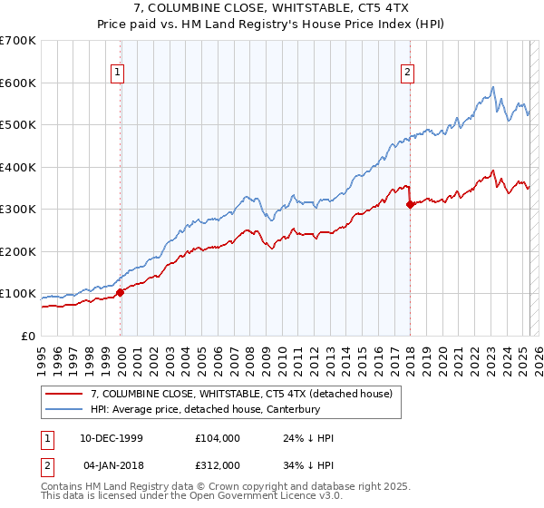 7, COLUMBINE CLOSE, WHITSTABLE, CT5 4TX: Price paid vs HM Land Registry's House Price Index